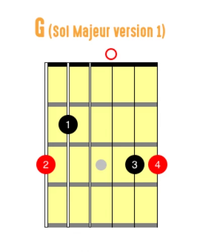 Variation de l'accord guitare G - Sol majeur