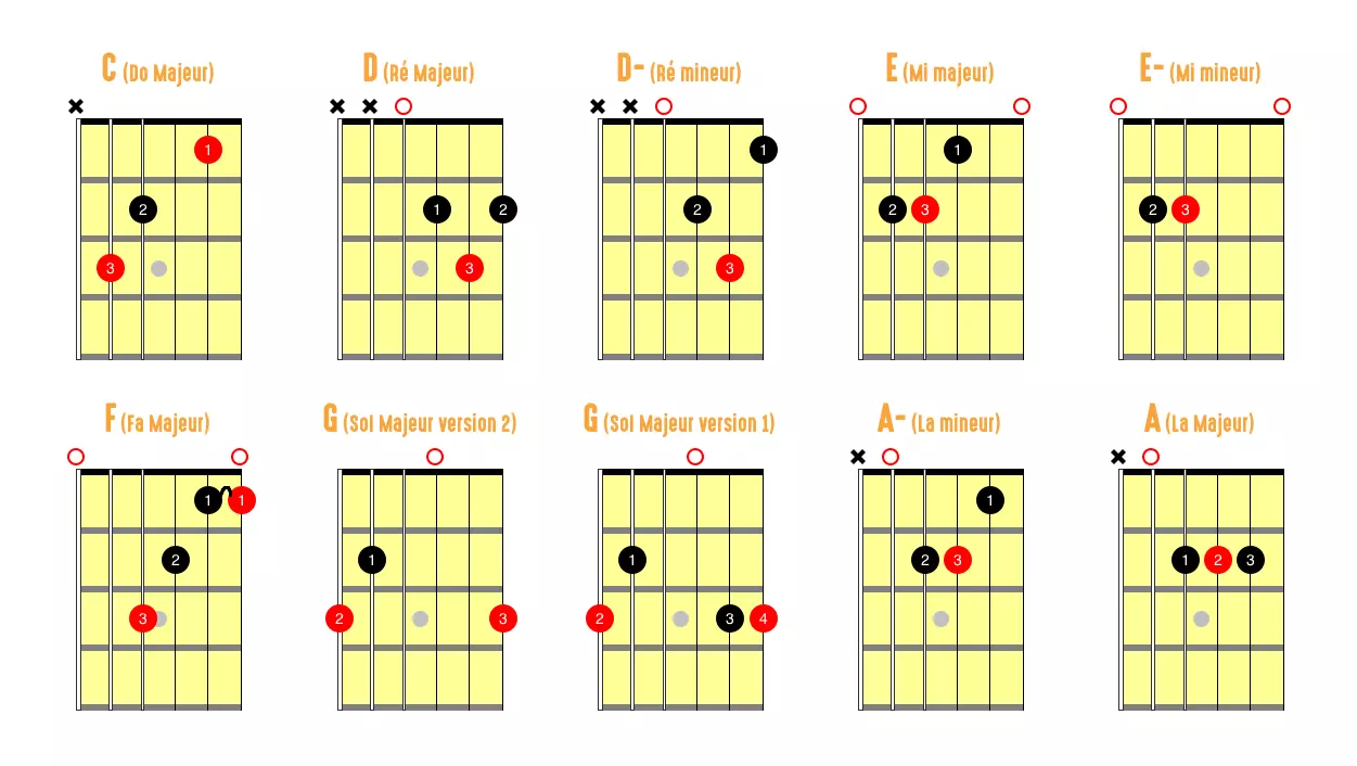 Accord Guitare - 10 accords faciles à apprendre