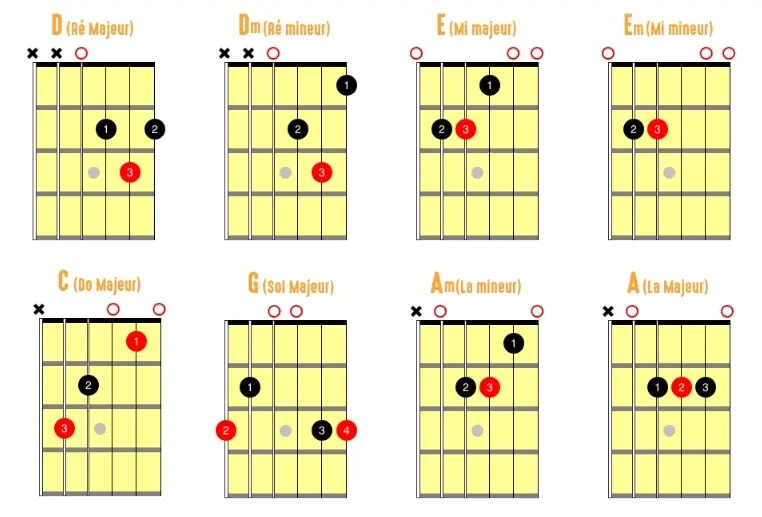 les accords faciles pour débuter la guitare