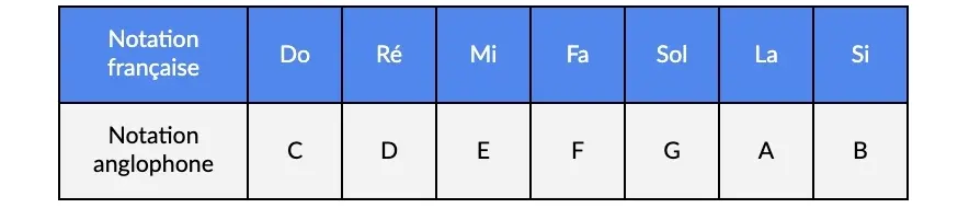 apprendre la notation des accords quand on débute la guitare